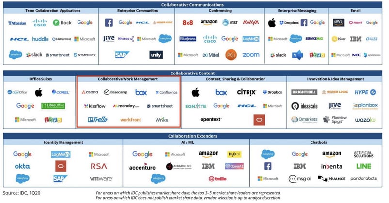 Kissflow Featured in IDC's report for Q1 2020